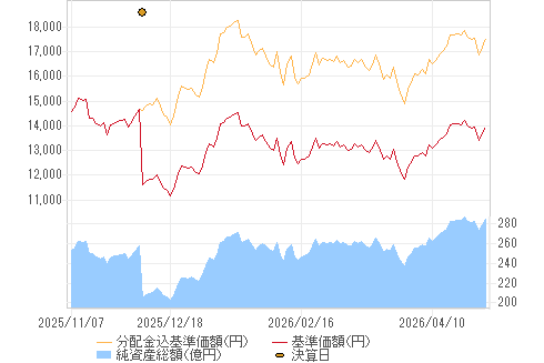 基準価格チャート