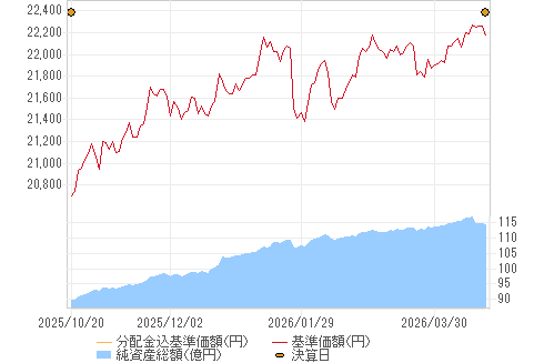 基準価格チャート