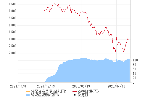 基準価格チャート