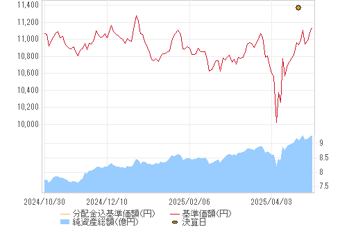 基準価格チャート