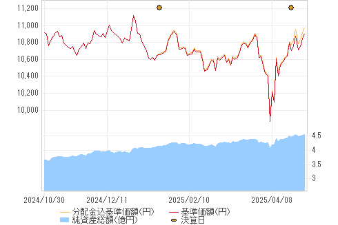 基準価格チャート