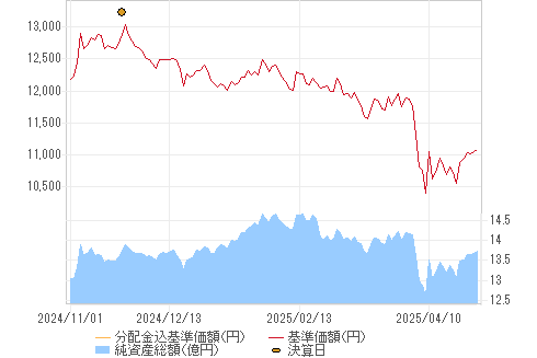 基準価格チャート