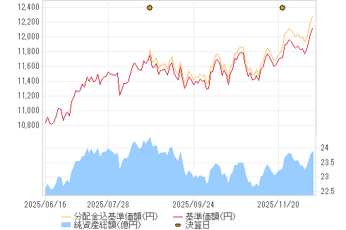 基準価格チャート