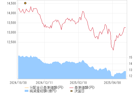 基準価格チャート