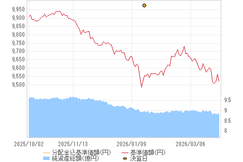 基準価格チャート