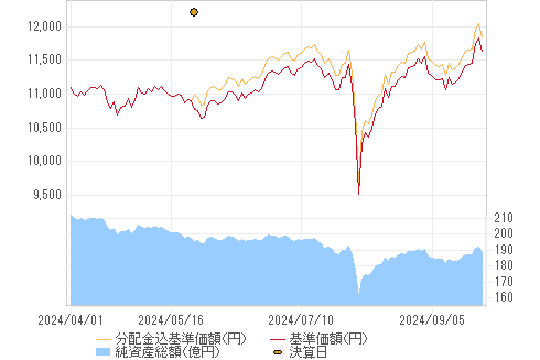 投資信託 三井住友 げんきシニアライフ オープン ネット証券会社なら岡三オンライン証券