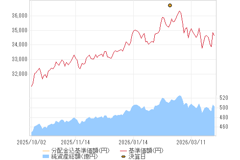 基準価格チャート