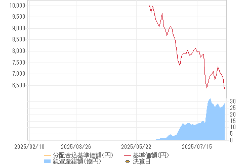 基準価格チャート