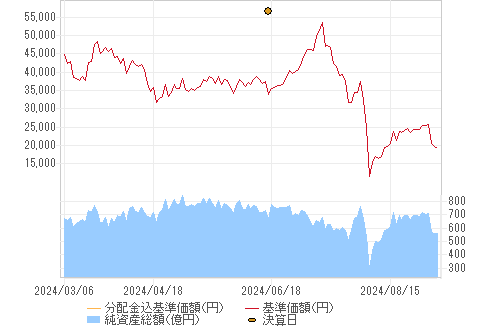 基準価格チャート