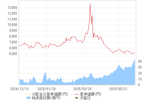 基準価格チャート