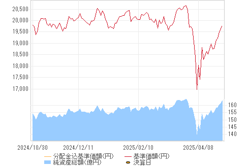 基準価格チャート