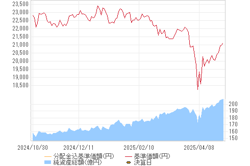 基準価格チャート